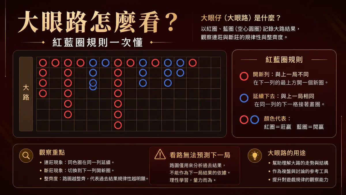 百家樂大眼仔(大眼路)怎麼看?紅藍圈規則一次懂