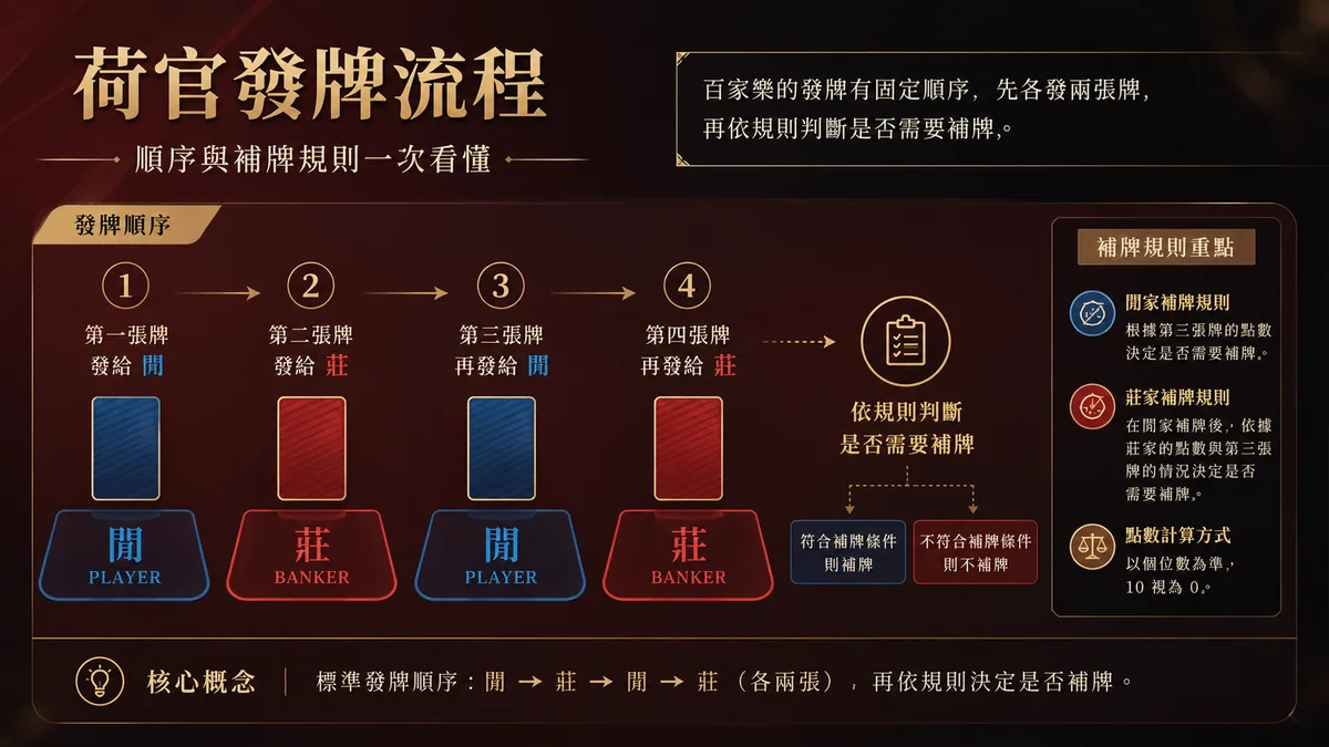 百家樂荷官發牌流程一次看懂:順序與補牌規則