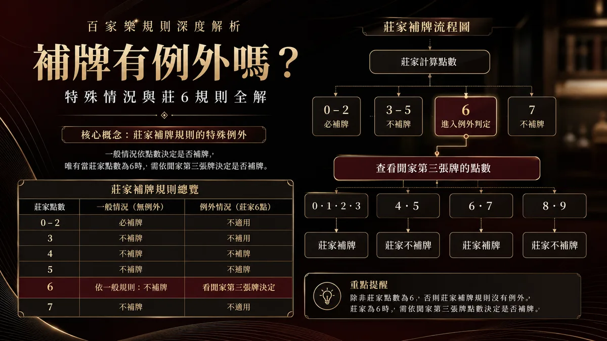 百家樂補牌有例外嗎?特殊情況與莊6規則全解